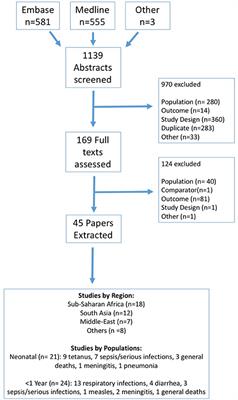 Predictors of Mortality in Neonates and Infants Hospitalized With Sepsis or Serious Infections in Developing Countries: A Systematic Review